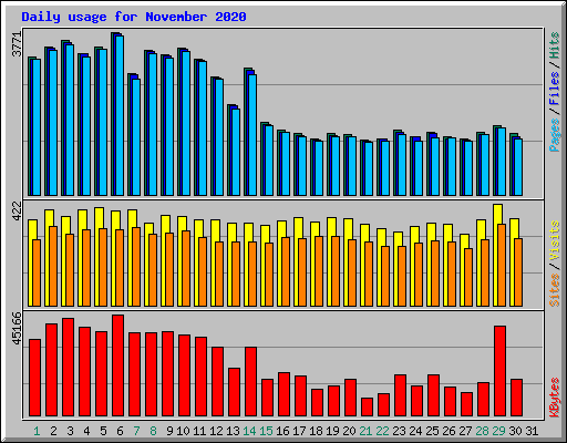 Daily usage for November 2020