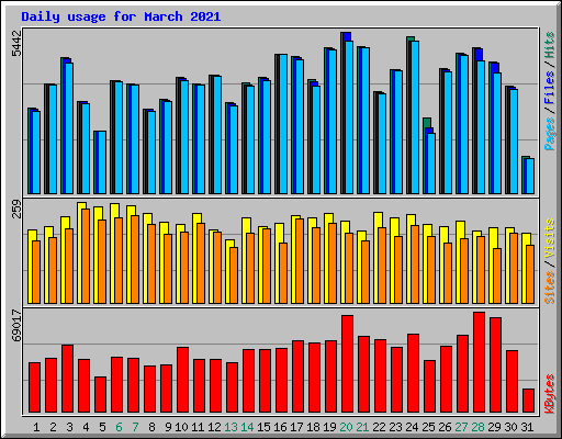 Daily usage for March 2021