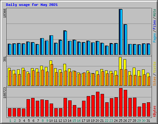 Daily usage for May 2021