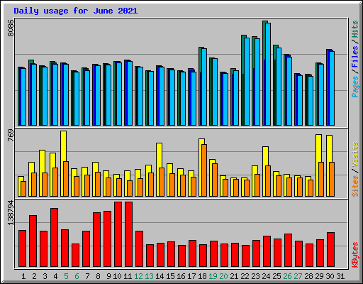 Daily usage for June 2021