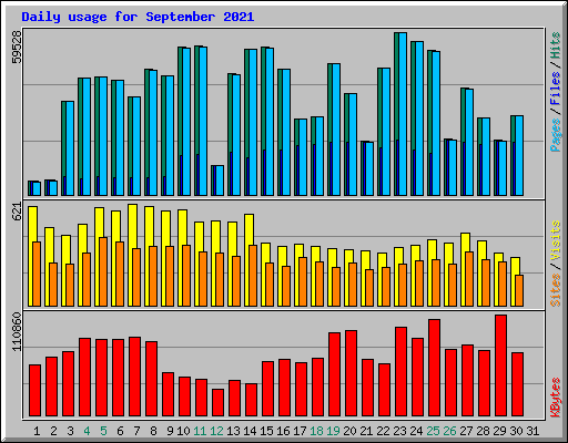 Daily usage for September 2021