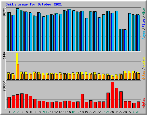 Daily usage for October 2021