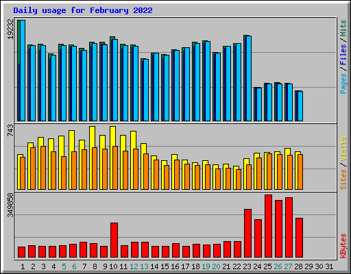 Daily usage for February 2022