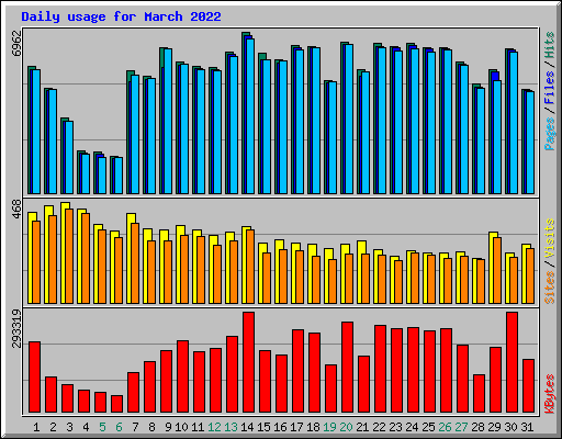 Daily usage for March 2022