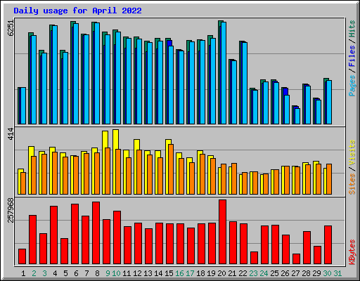 Daily usage for April 2022