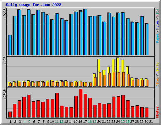 Daily usage for June 2022