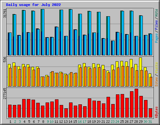 Daily usage for July 2022