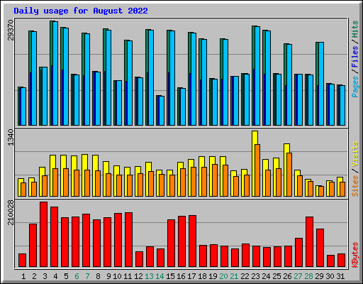 Daily usage for August 2022