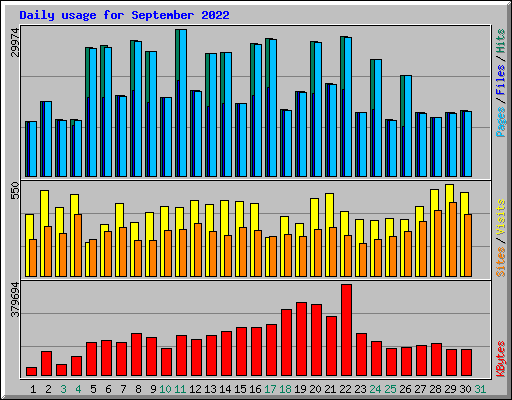 Daily usage for September 2022