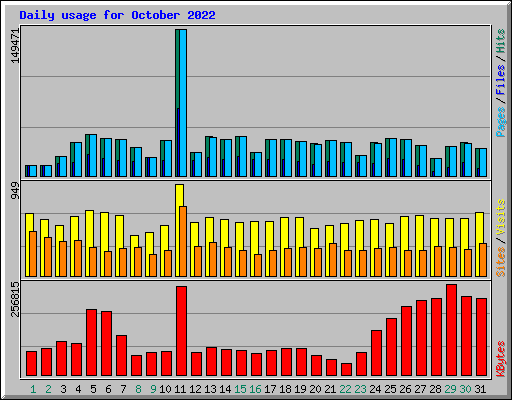 Daily usage for October 2022