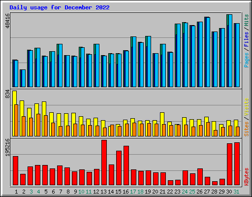 Daily usage for December 2022