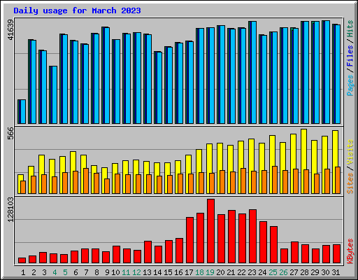 Daily usage for March 2023