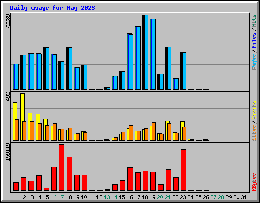 Daily usage for May 2023