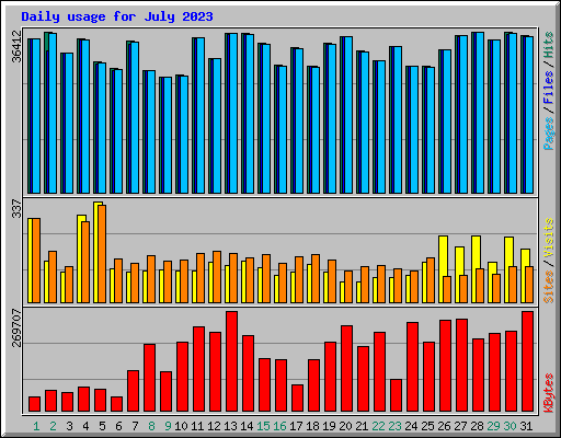 Daily usage for July 2023