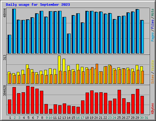 Daily usage for September 2023