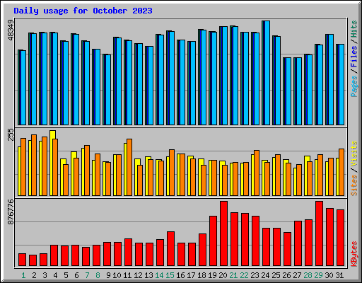 Daily usage for October 2023