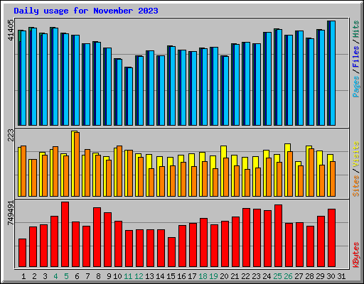 Daily usage for November 2023