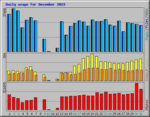 Daily usage for December 2023