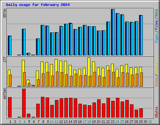 Daily usage for February 2024