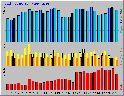 Daily usage for March 2024