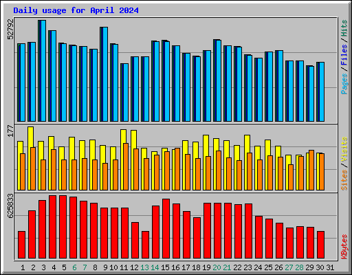 Daily usage for April 2024