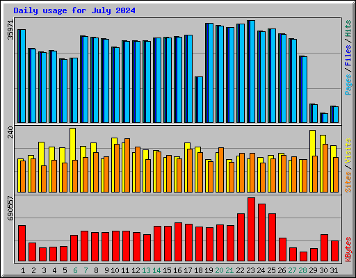 Daily usage for July 2024