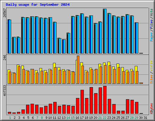 Daily usage for September 2024