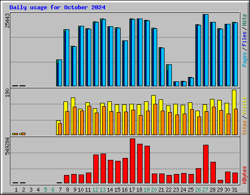 Daily usage for October 2024