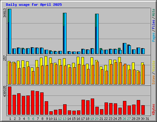 Daily usage for April 2025