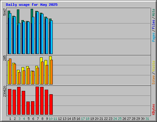 Daily usage for May 2025