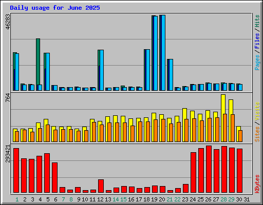 Daily usage for June 2025