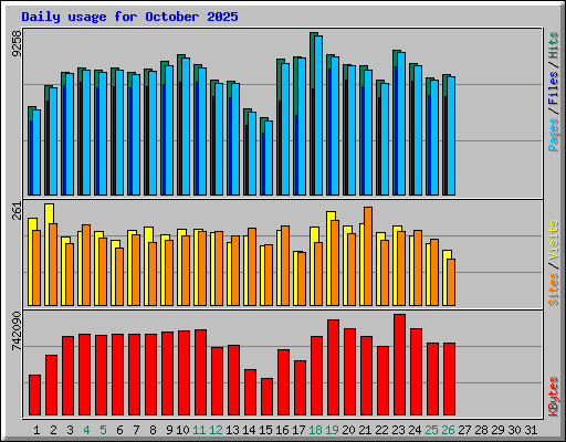 Daily usage for October 2025