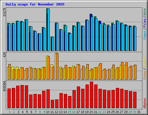 Daily usage for November 2025
