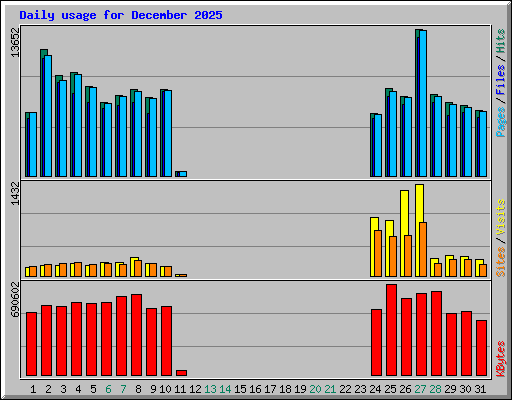 Daily usage for December 2025
