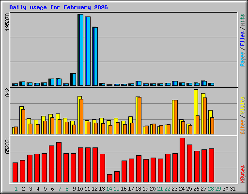 Daily usage for February 2026
