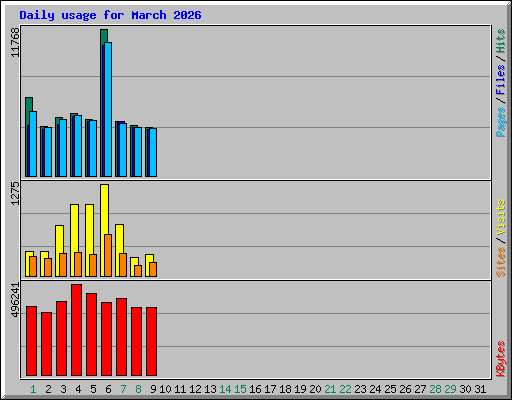 Daily usage for March 2026