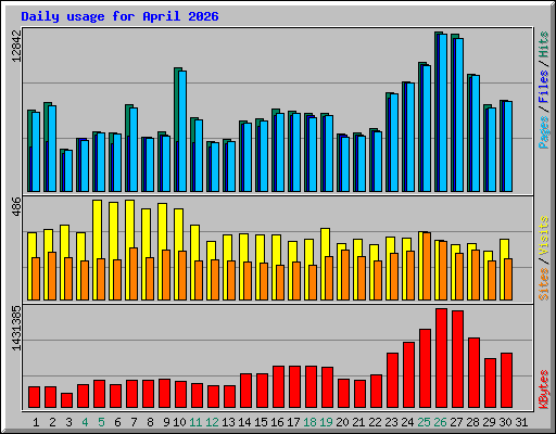 Daily usage for April 2026