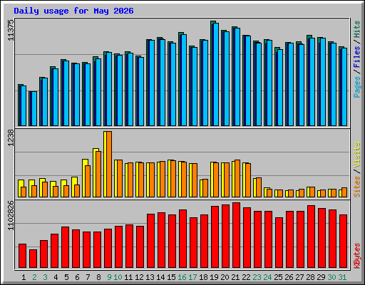 Daily usage for May 2026