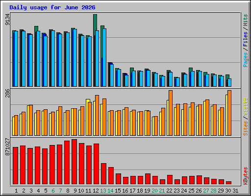 Daily usage for June 2026