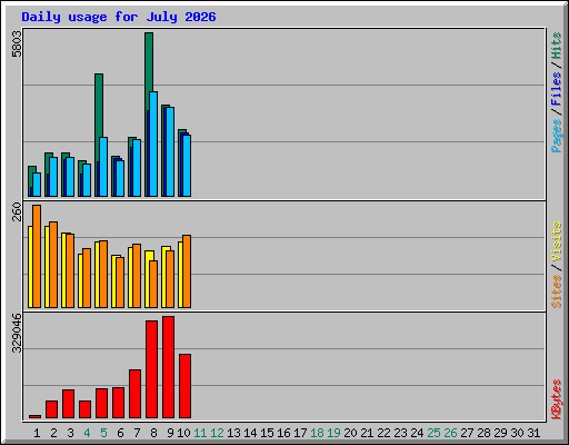 Daily usage for July 2026