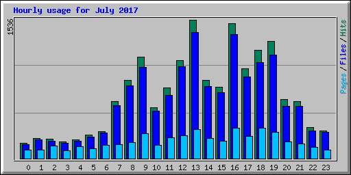 Hourly usage for July 2017