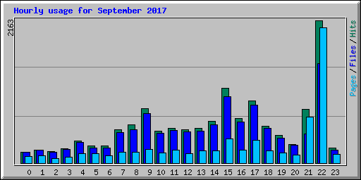 Hourly usage for September 2017