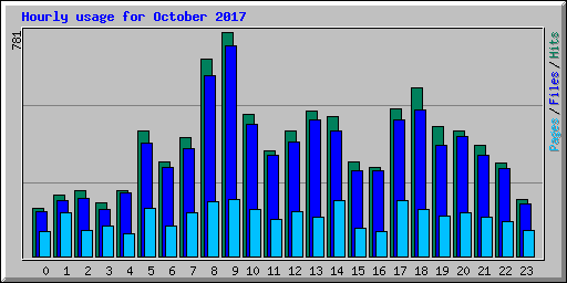 Hourly usage for October 2017