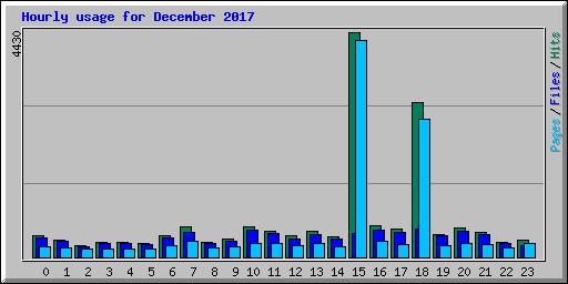 Hourly usage for December 2017