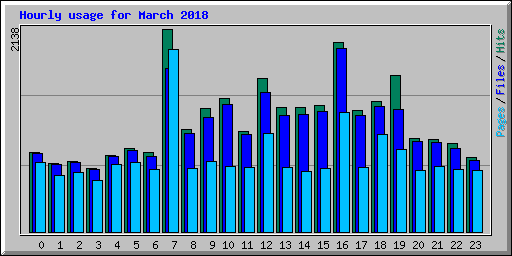 Hourly usage for March 2018