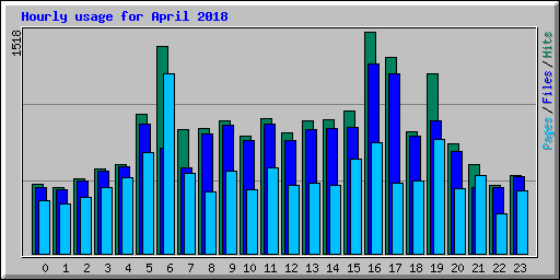 Hourly usage for April 2018