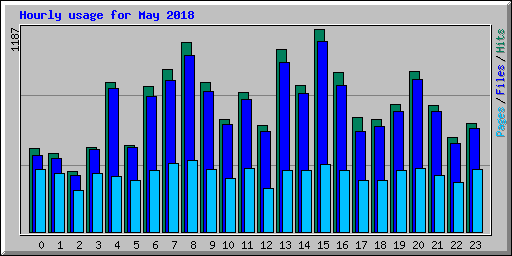 Hourly usage for May 2018