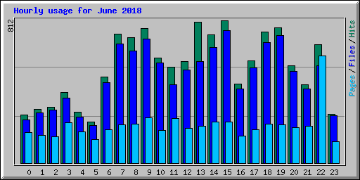 Hourly usage for June 2018