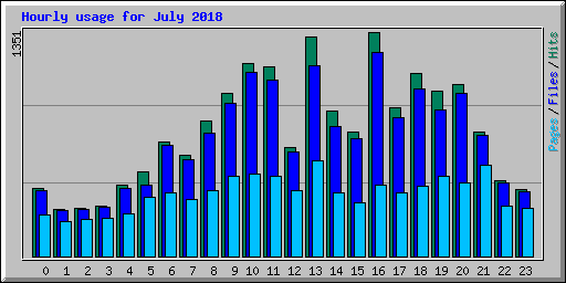 Hourly usage for July 2018