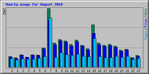 Hourly usage for August 2018